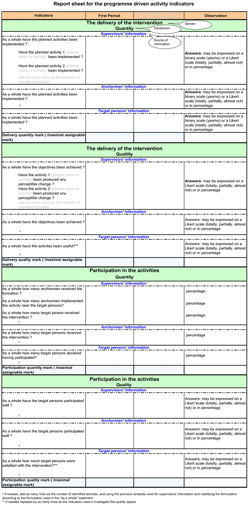 Template Of Indicators Report Sheet. | Download Scientific In Intervention Report Template