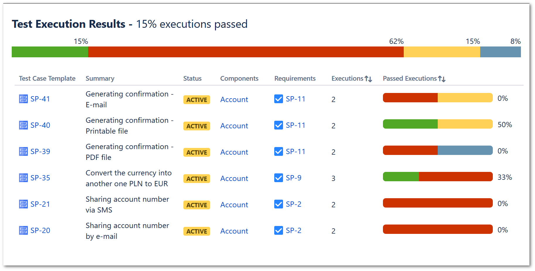 Test Execution Report Intended For Test Case Execution Report Template