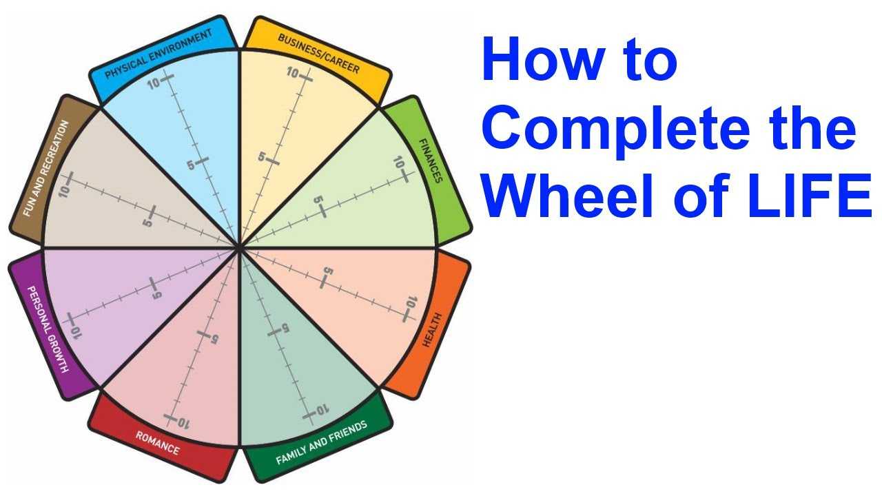 The Wheel Of Life: A Self Assessment Tool Regarding Wheel Of Life Template Blank