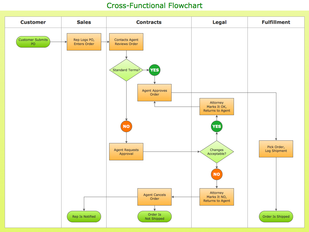 Visio Flow Chart Example – Papele.alimentacionsegura Inside Microsoft Word Flowchart Template