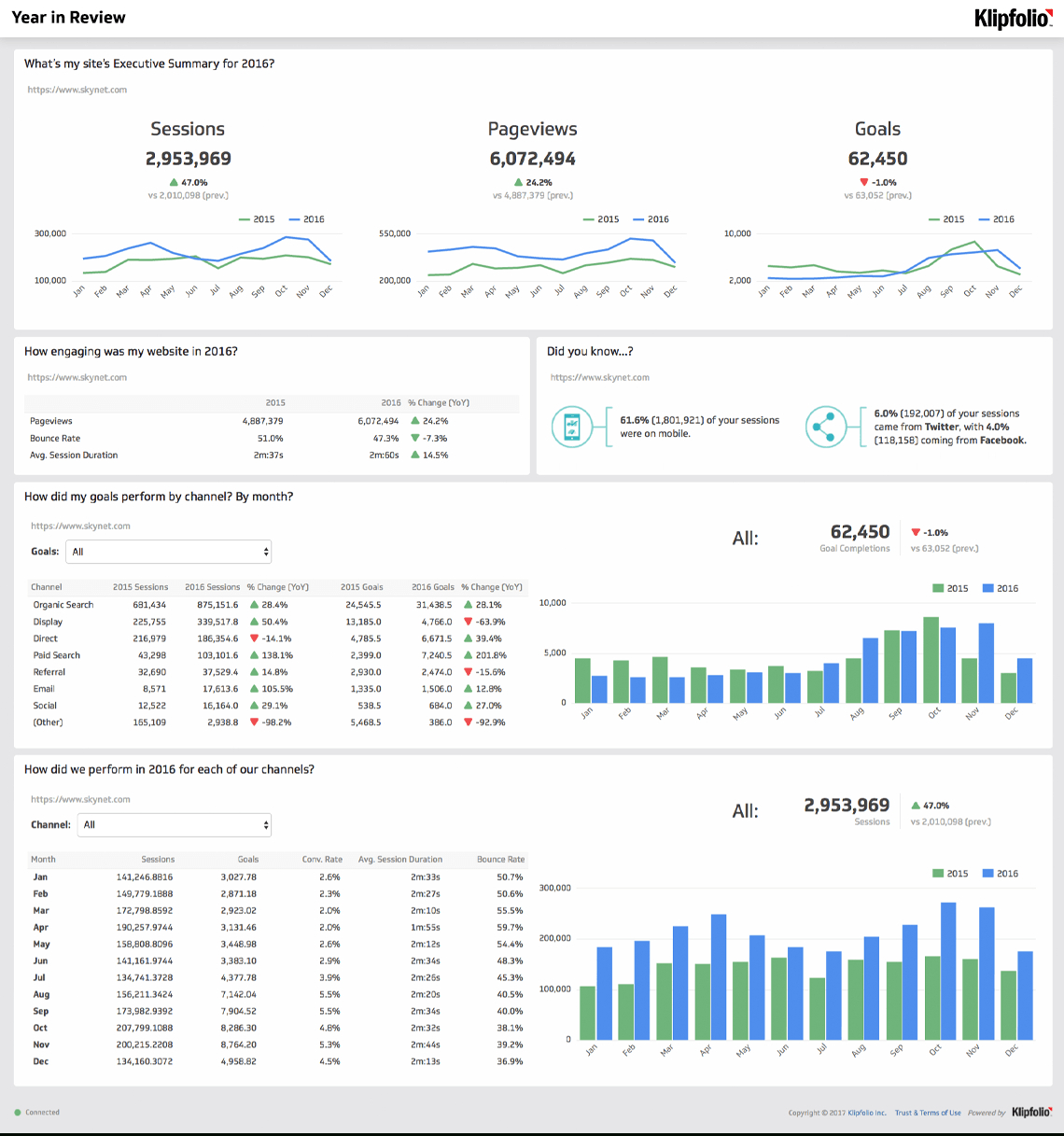 Website Analytics Dashboard And Report | Free Templates Inside Website Traffic Report Template