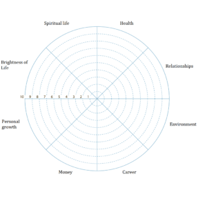 Wheel Of Life. A Self-Assessment Tool To Find Out What Is within Wheel Of Life Template Blank